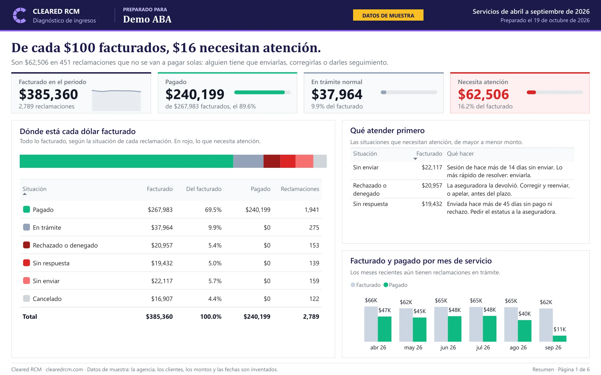 Página de resumen del informe de muestra: lo facturado en seis meses según la situación de cada reclamación
